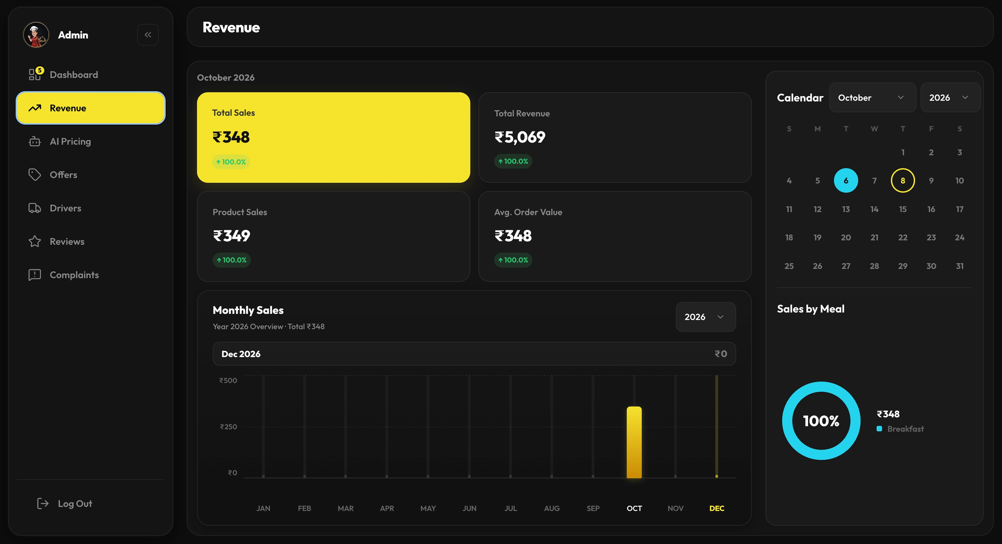 Kitchen dashboard revenue and sales view