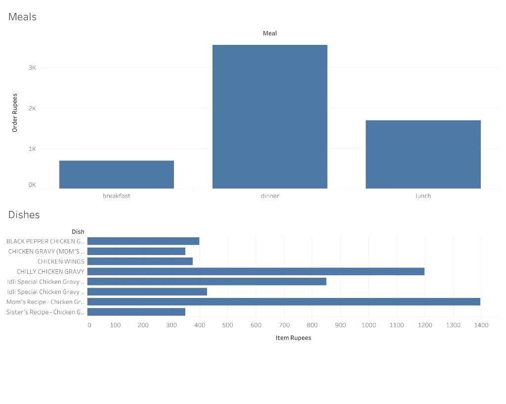 Tableau dashboard — meals and dishes by order rupees